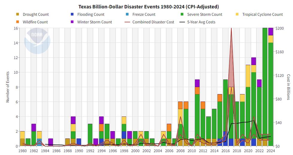 Catástrofes de mil millones de dólares en Texas 1980-2024 (ajustado al IPC)